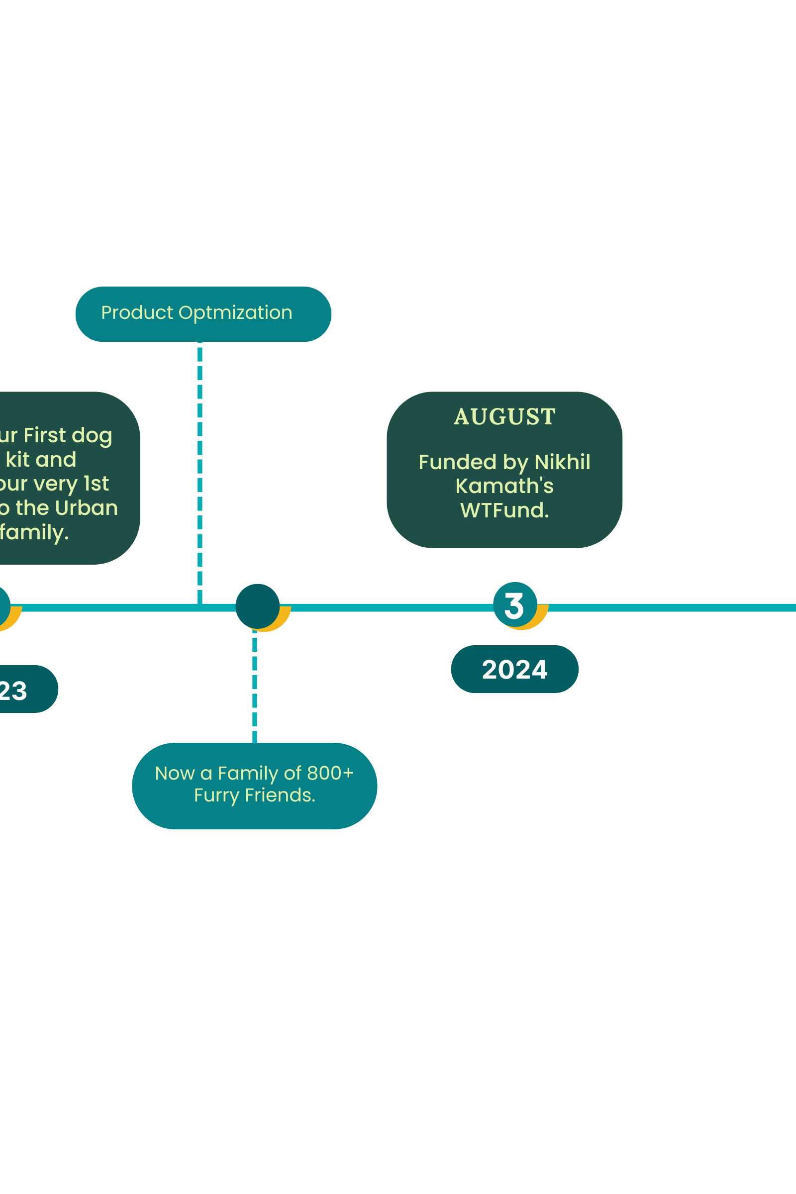 Green Modern Timeline Infographic Flowchart Graph - 1